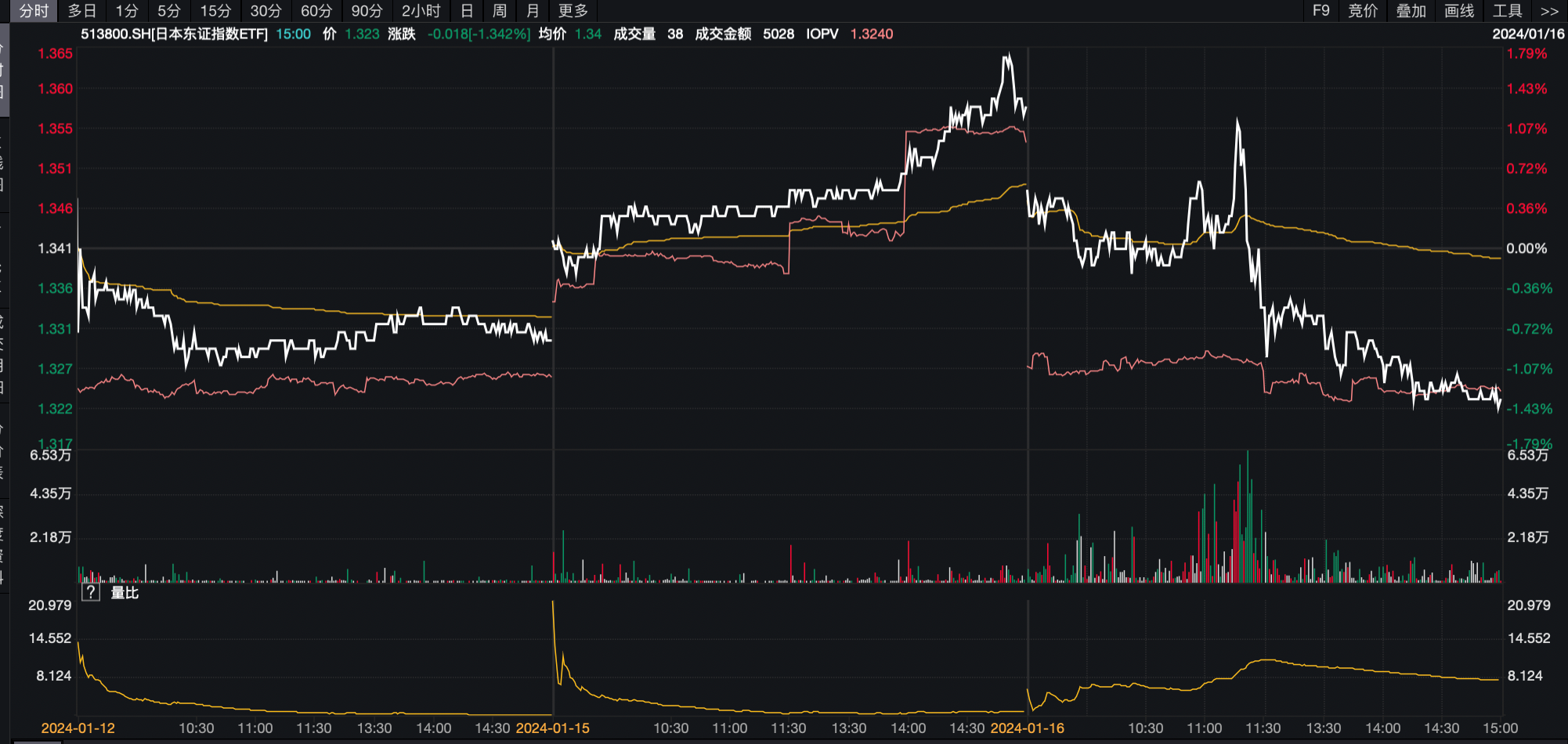 日经ETF现“过山车”行情，尾盘纷纷大跳水，涨势就此终结？