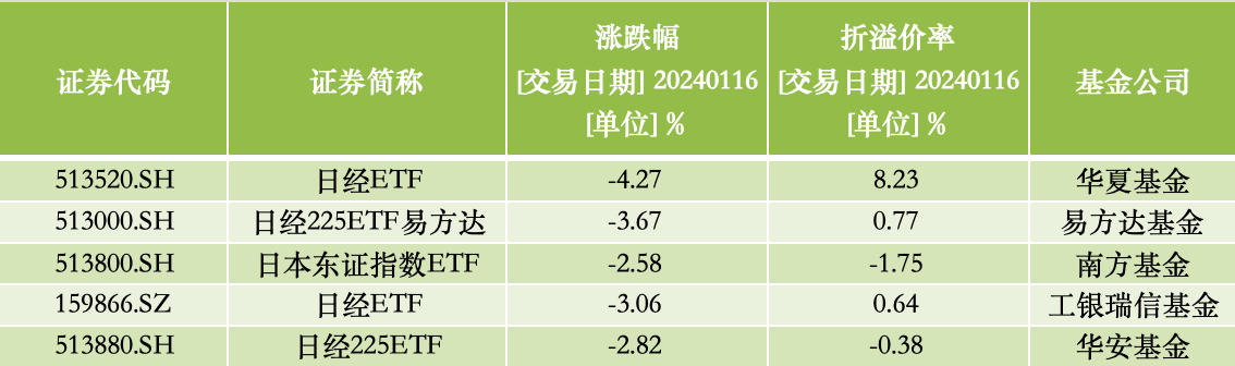 日经ETF现“过山车”行情，尾盘纷纷大跳水，涨势就此终结？