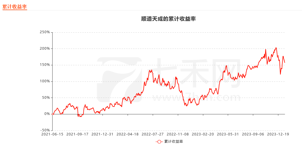 顺道天成：累计收益率157.05%，累计净利润202.23万