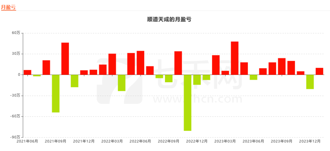 顺道天成：累计收益率157.05%，累计净利润202.23万