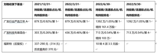 没不敢接的盘！广发基金刘格崧顶部接阳光电源、福斯特、正泰电器