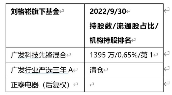 没不敢接的盘！广发基金刘格崧顶部接阳光电源、福斯特、正泰电器