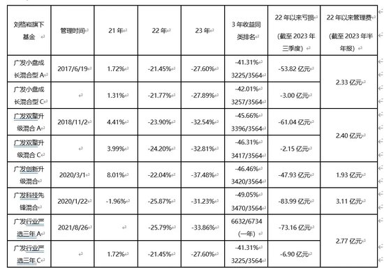 没不敢接的盘！广发基金刘格崧顶部接阳光电源、福斯特、正泰电器