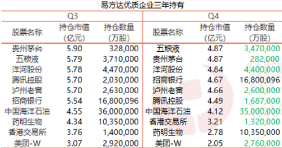 视频|顶流张坤最新调仓出炉：减持招商银行、腾讯控股等，加仓药明康德、阿里，AMD“被动”成前十大(名单)