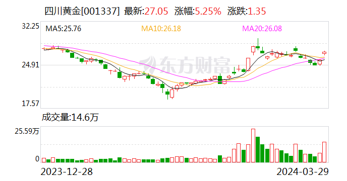 国联证券发布四川黄金研报：重点项目进展顺利 助力公司加速成长