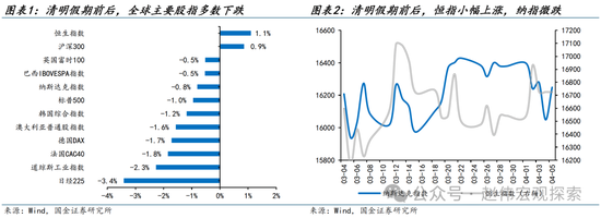 3分钟看清清明全球要闻：全球股指普遍下跌 非农超预期带动美债收益率上行