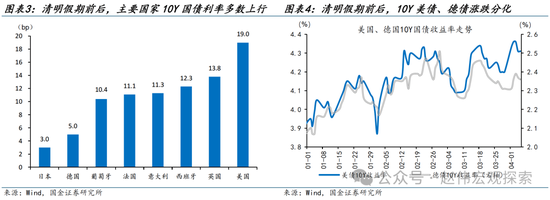 3分钟看清清明全球要闻：全球股指普遍下跌 非农超预期带动美债收益率上行