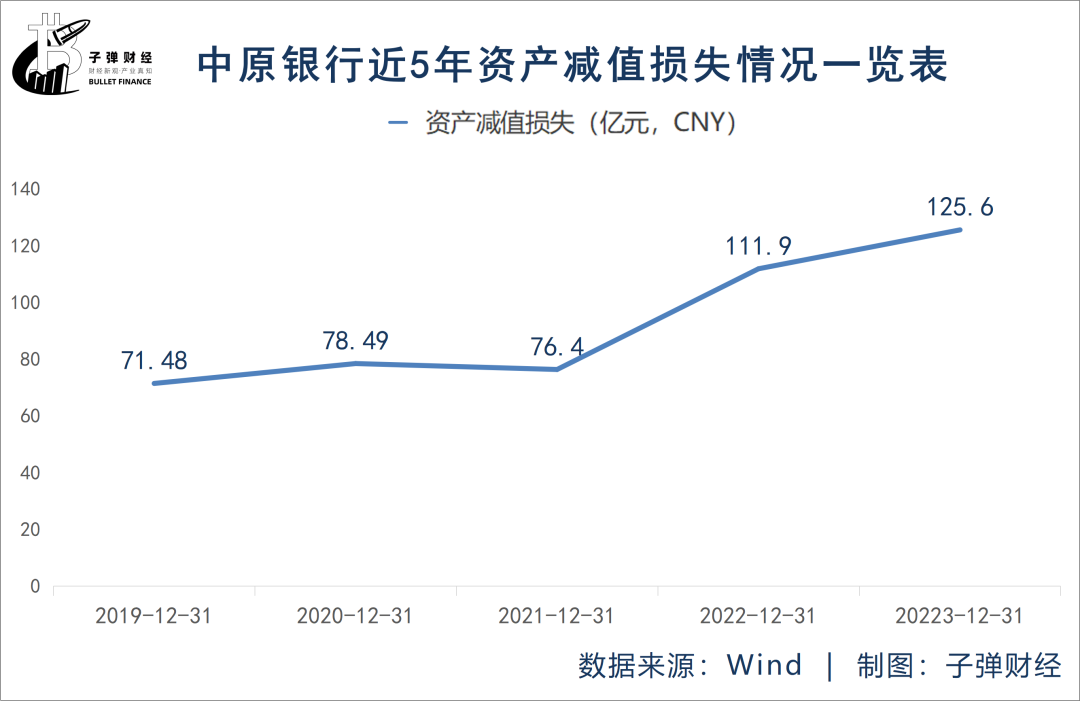 万亿中原银行迎合并后“大考”：营收超260亿，资产减值损失125亿