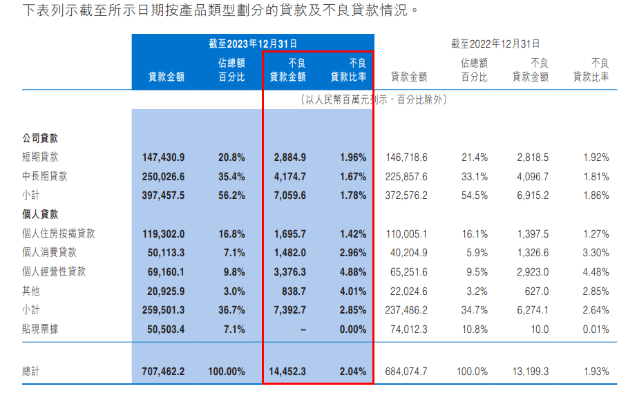 万亿中原银行迎合并后“大考”：营收超260亿，资产减值损失125亿