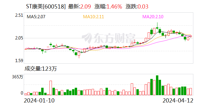 ST康美：2023年盈利1.03亿元 同比扭亏