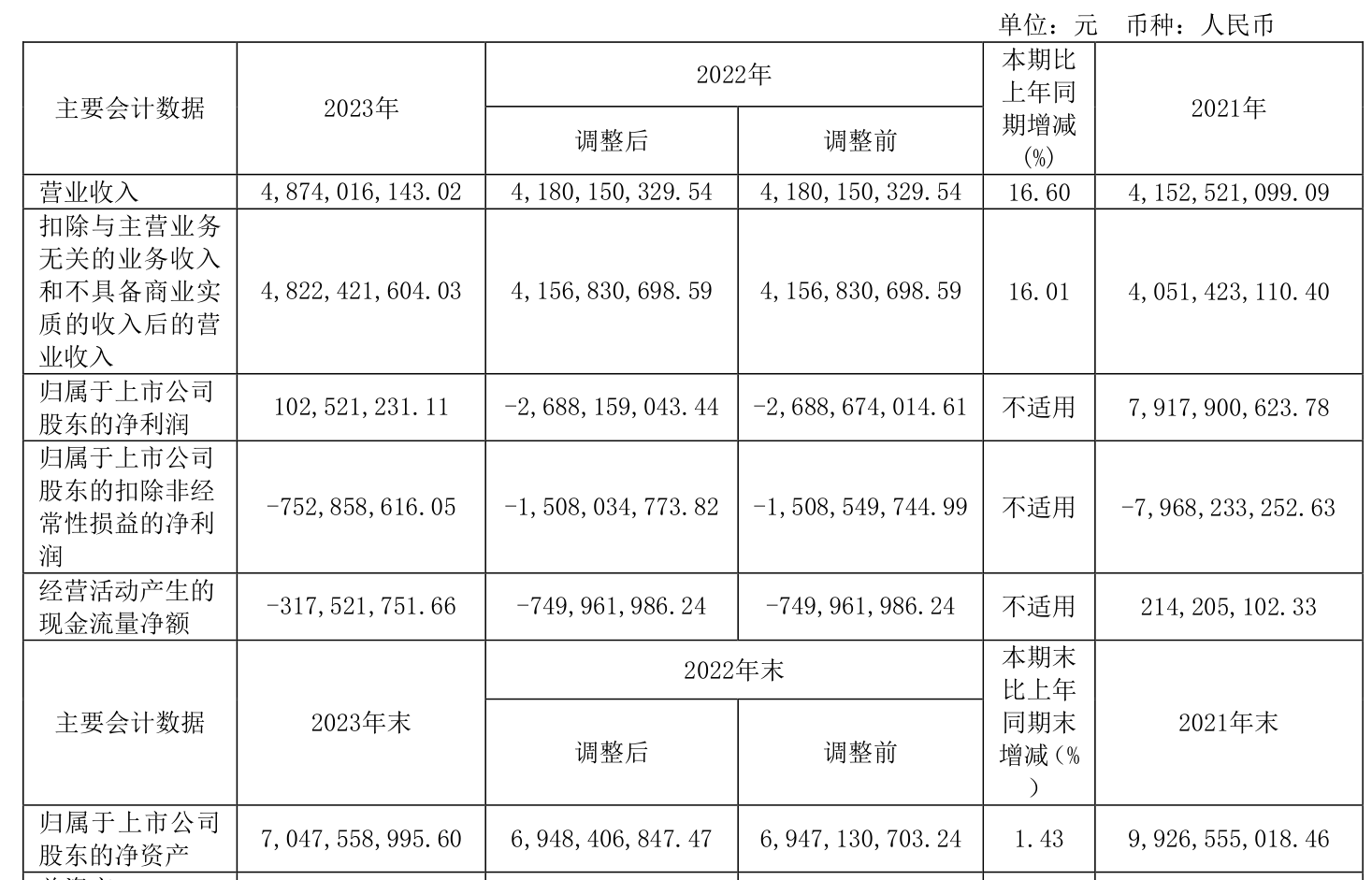 ST康美：2023年盈利1.03亿元 同比扭亏