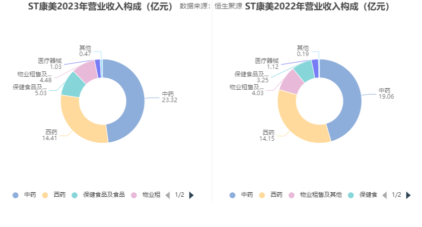 ST康美：2023年盈利1.03亿元 同比扭亏