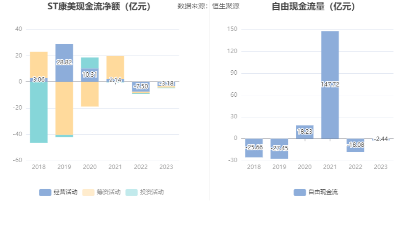 ST康美：2023年盈利1.03亿元 同比扭亏