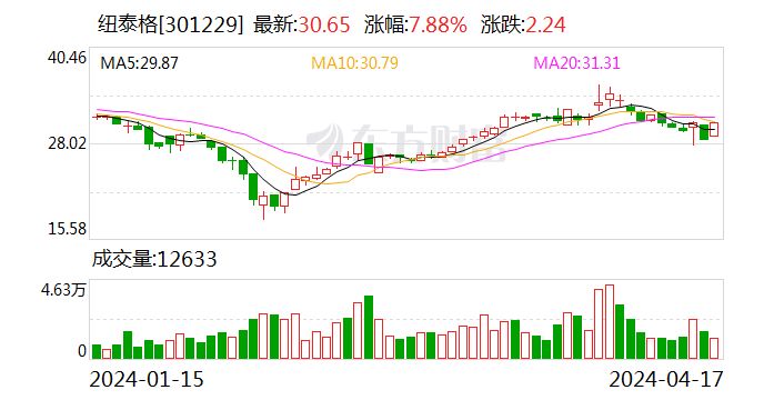 纽泰格2023年净利润同比增超75% 募投资金持续加码新质生产力