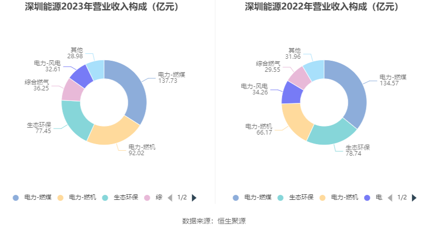 深圳能源：2023年净利20.46亿元 同比下降6.94% 拟10派1.4元