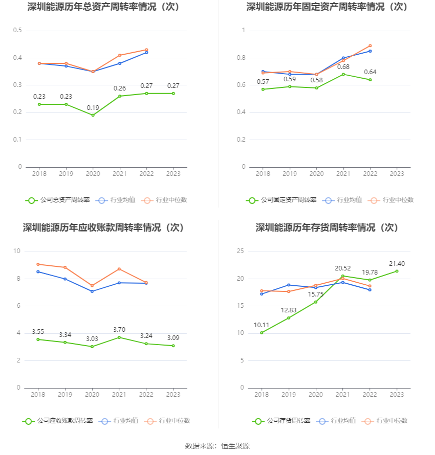 深圳能源：2023年净利20.46亿元 同比下降6.94% 拟10派1.4元