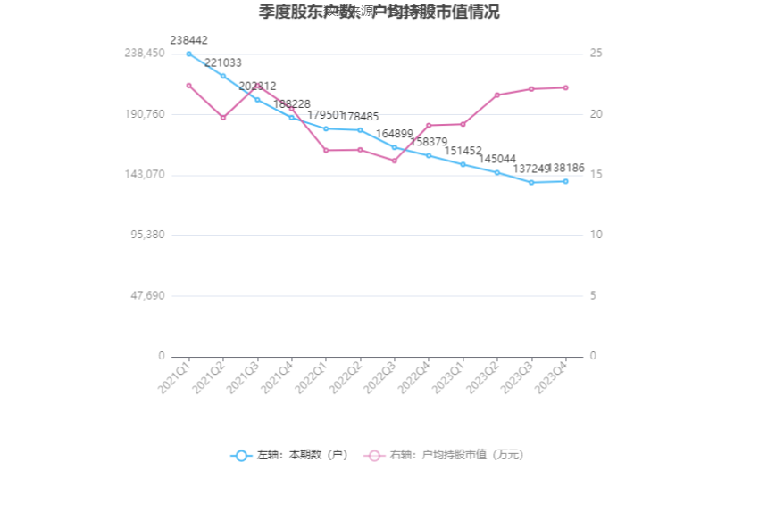 深圳能源：2023年净利20.46亿元 同比下降6.94% 拟10派1.4元