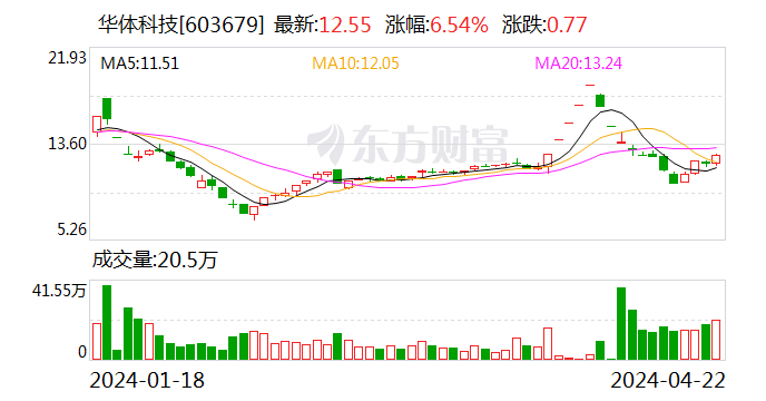 华体科技：2023年盈利5953.60万元 拟10派1.8元