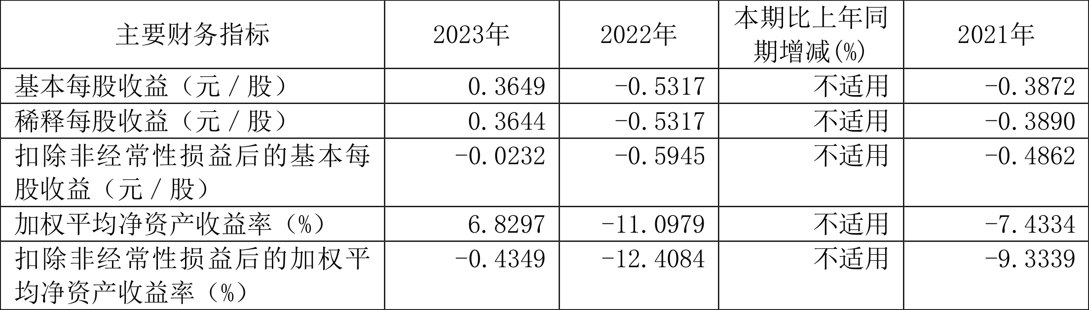 华体科技：2023年盈利5953.60万元 拟10派1.8元