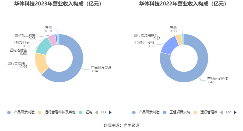 华体科技：2023年盈利5953.60万元 拟10派1.8元