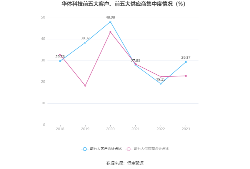 华体科技：2023年盈利5953.60万元 拟10派1.8元