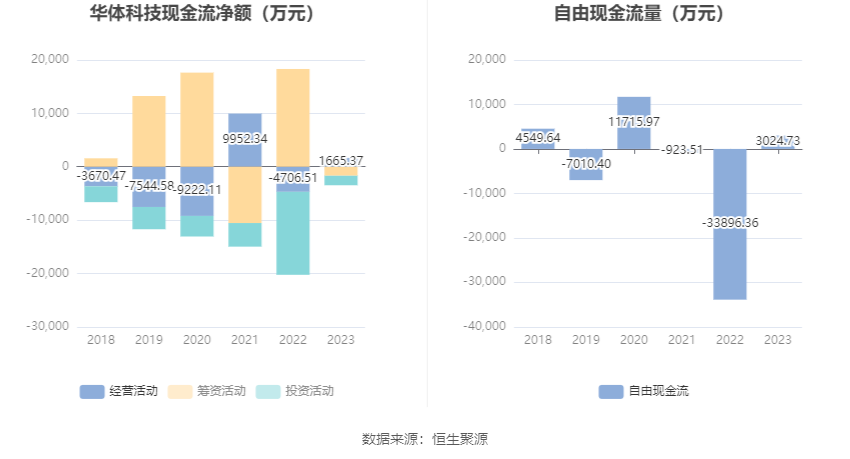 华体科技：2023年盈利5953.60万元 拟10派1.8元