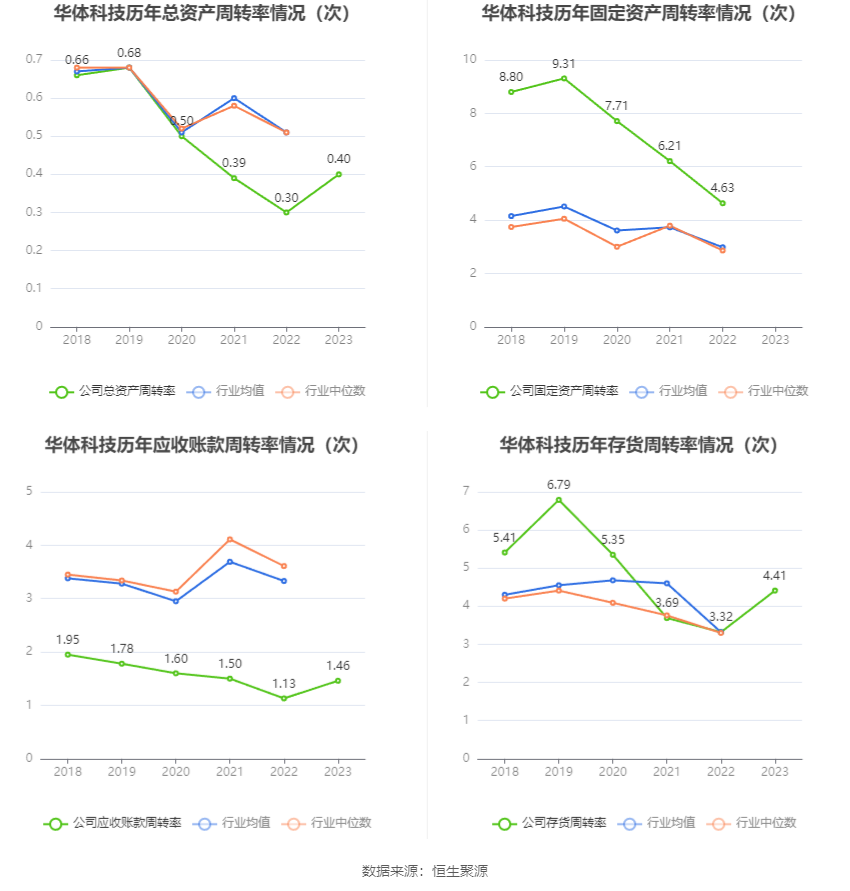 华体科技：2023年盈利5953.60万元 拟10派1.8元