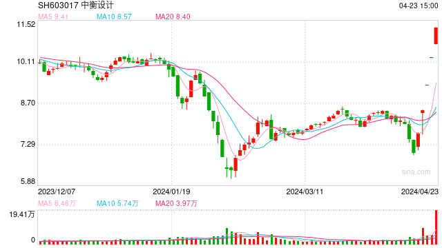 4月23日沪深两市涨停分析：中衡设计走出5连板