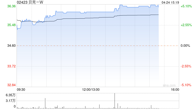 贝壳-W现涨近5% 机构指二手房的影响力正逐渐增强