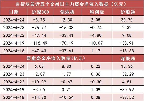 两市主力资金净流入近18亿元 电子等行业实现净流入