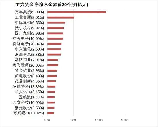 两市主力资金净流入近18亿元 电子等行业实现净流入