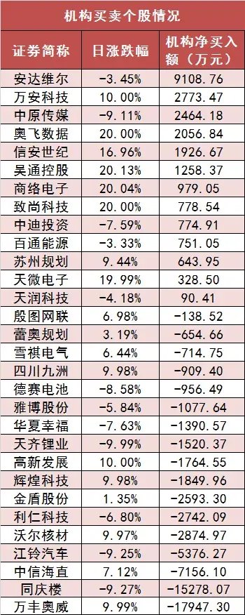 两市主力资金净流入近18亿元 电子等行业实现净流入