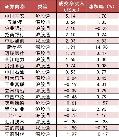 两市主力资金净流入近18亿元 电子等行业实现净流入