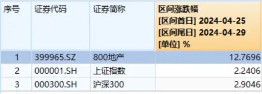 暴力反弹！万科A突发涨停，地产ETF（159707）收涨6.93%再迎长阳，标的指数近三日涨近13%