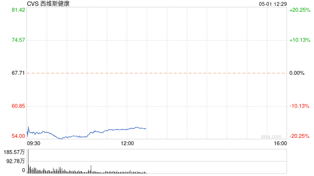 CVS业绩欠佳股价重挫18% 可能创15年来最大单日跌幅