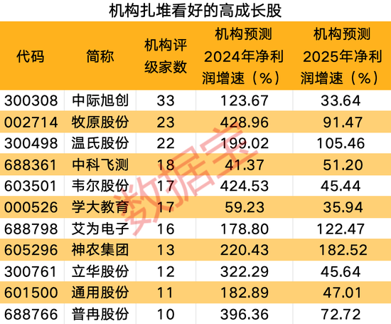 一季报披露后，这些股获机构大幅上调全年业绩预测！每股收益最大调高超78倍