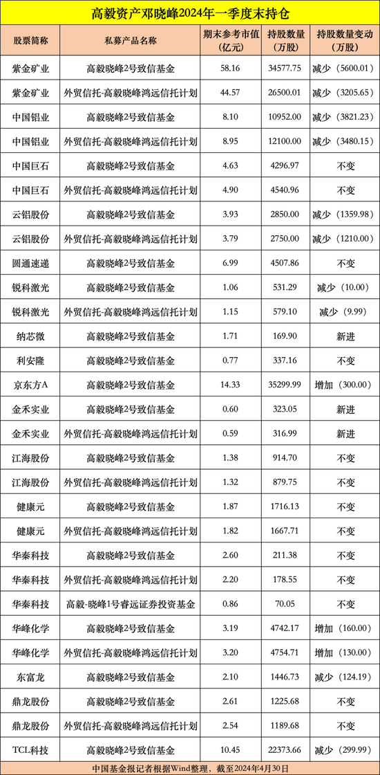 私募大佬，大动作！百亿元级知名私募机构持仓曝光