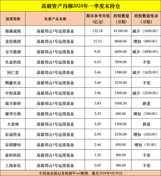 私募大佬，大动作！百亿元级知名私募机构持仓曝光