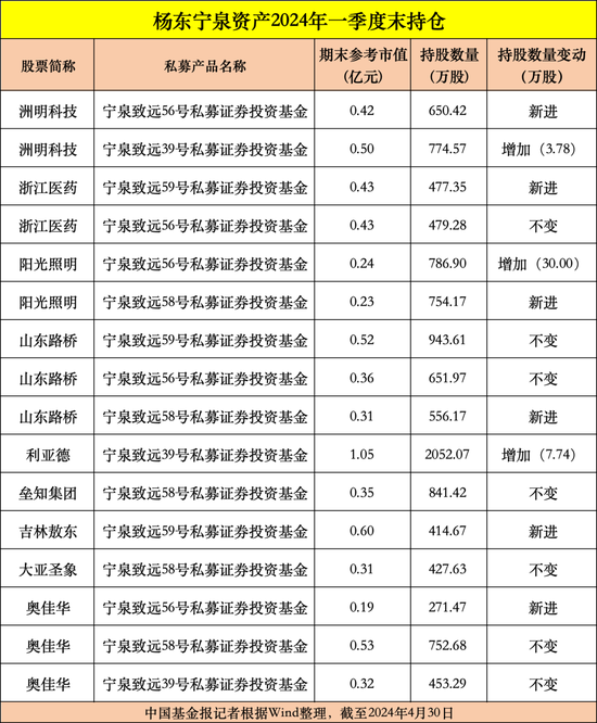 私募大佬，大动作！百亿元级知名私募机构持仓曝光