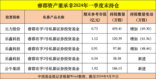 私募大佬，大动作！百亿元级知名私募机构持仓曝光