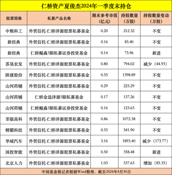 私募大佬，大动作！百亿元级知名私募机构持仓曝光