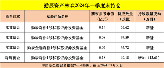 私募大佬，大动作！百亿元级知名私募机构持仓曝光