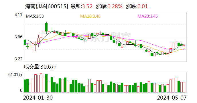 海南机场大宗交易成交1.33亿股 成交额4.68亿元