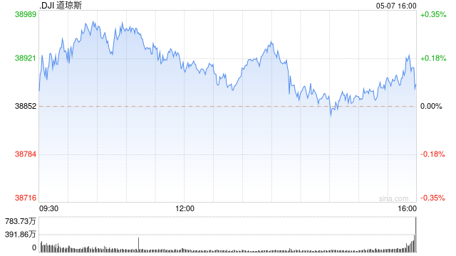 收盘：美股涨跌不一 道指连续第五日上涨