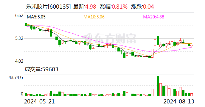 乐凯胶片：子公司乐凯光电拟预挂牌增资扩股