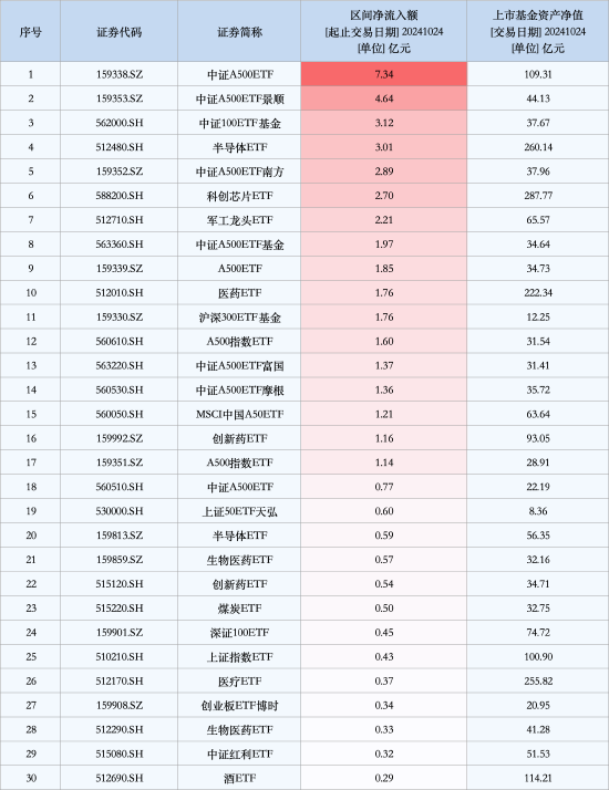 最受青睐ETF:10月24日中证A500ETF获净申购7.34亿元,中证A500ETF景顺获净申购4.64亿元(名单)