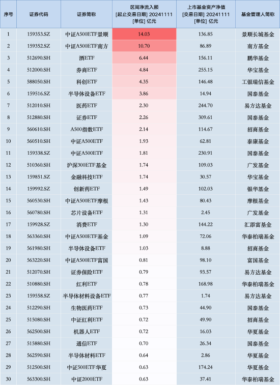 最受青睐ETF:11月11日中证A500ETF景顺获净申购14.03亿元,中证A500ETF南方获净申购10.70亿元(名单)