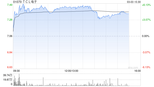 TCL电子午后涨超5% AI眼镜产业化发展加速