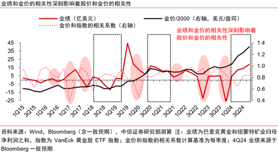 中信证券：黄金股补涨有望
