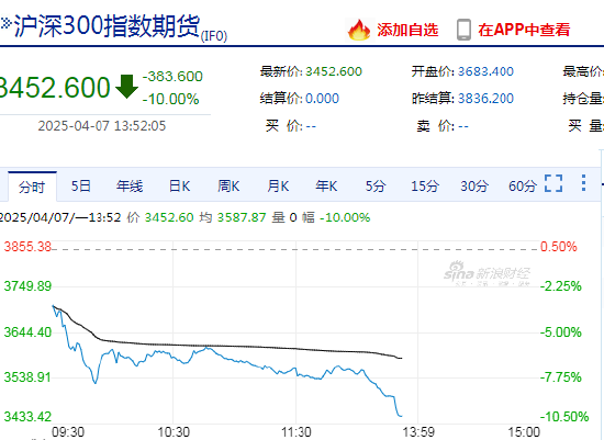 快讯：沪深300股指期货主力合约触及跌停